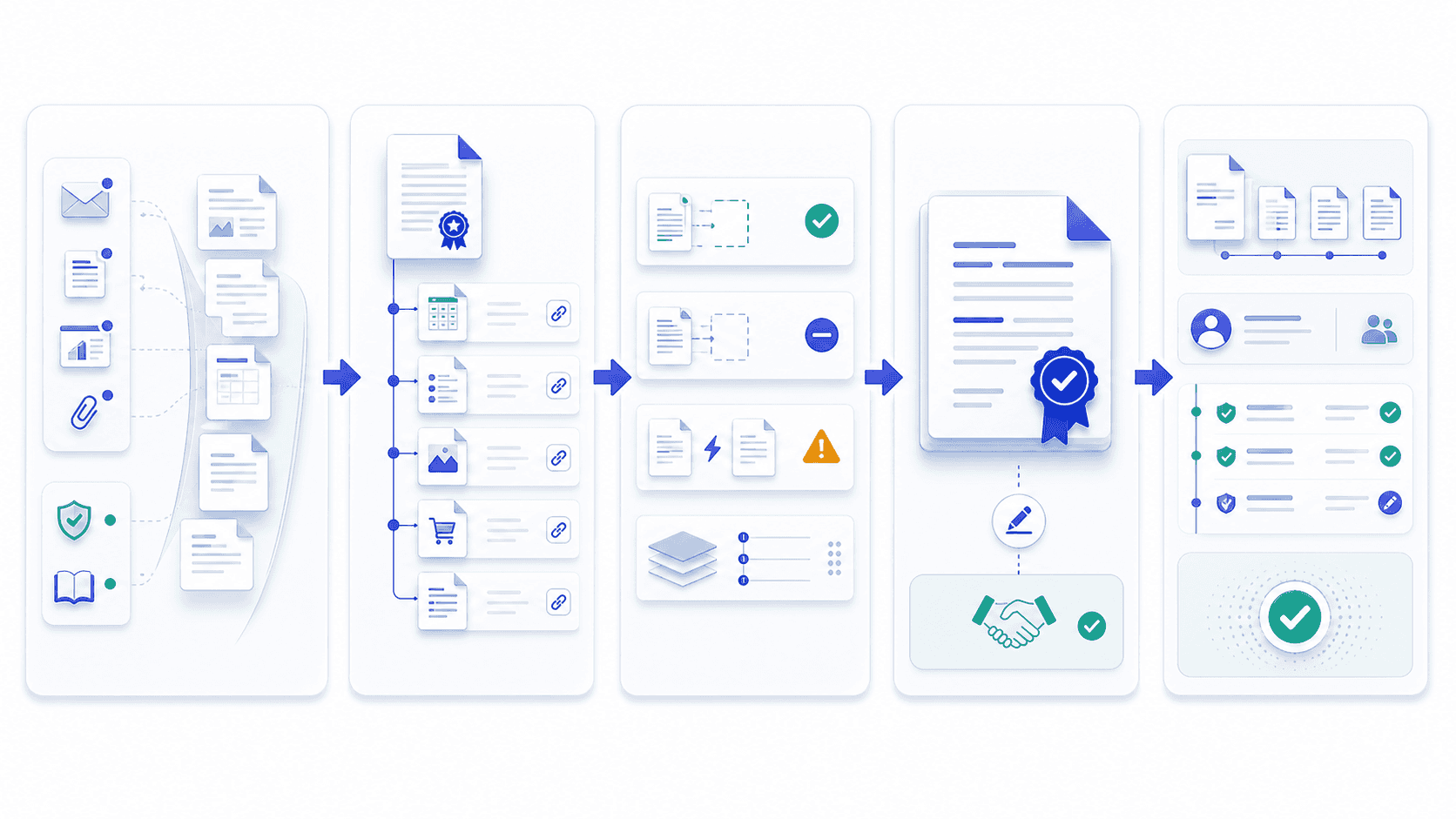 Entire agreement workflow from scattered deal materials and document reconciliation to inclusion decisions, signature package, version control, and accountable handoff