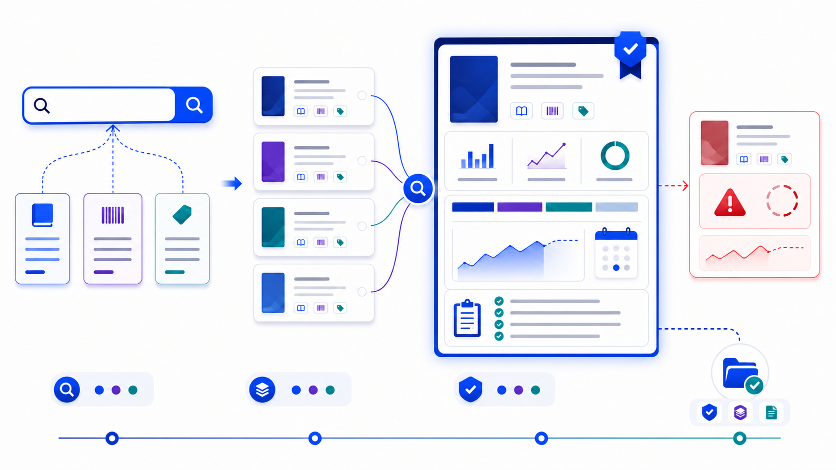 Journal identity tokens entering a search, candidate records resolving to a verified metric profile, an unverified look-alike warning and saved evidence