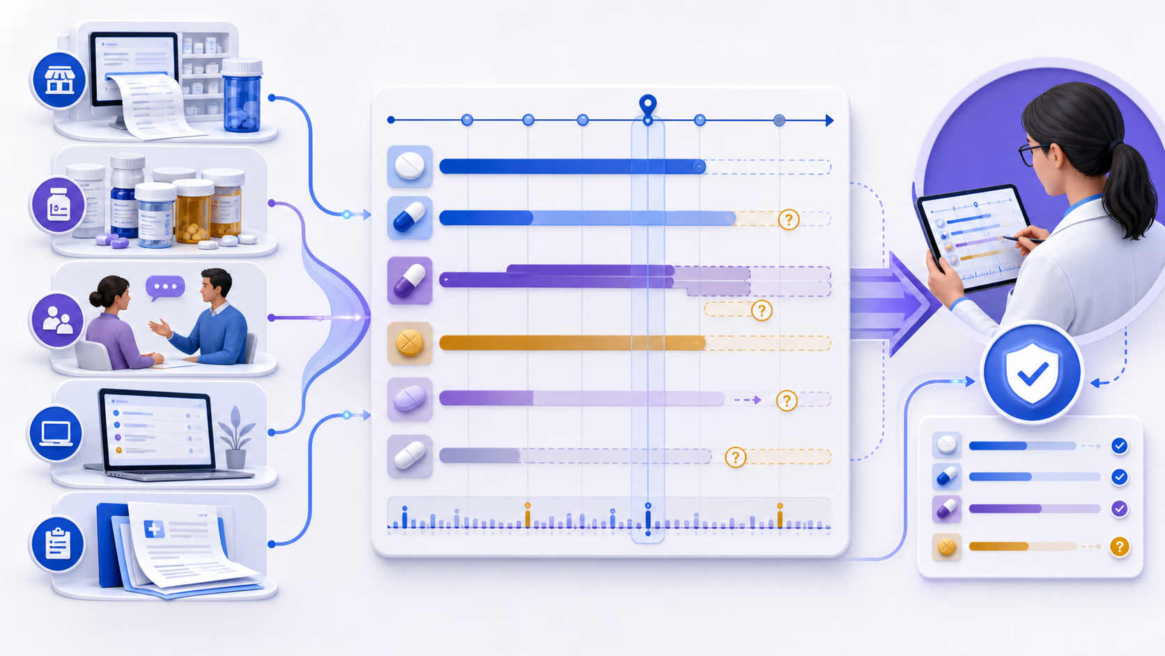 medication history workflow connecting healthcare data, analytical review, and clinician oversight