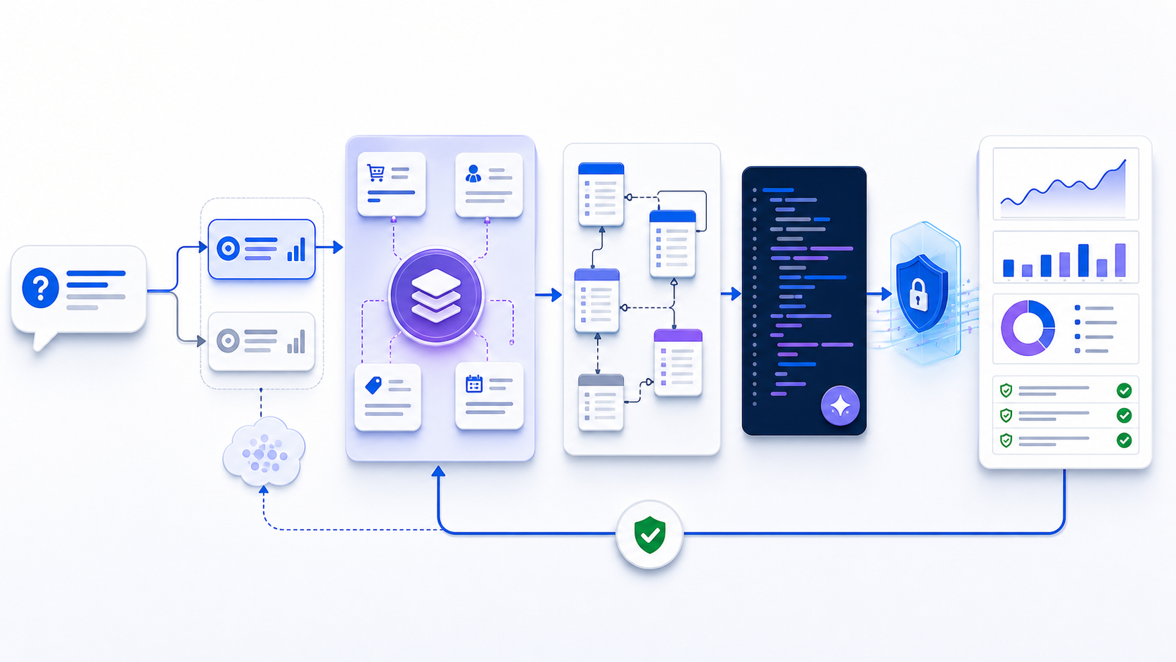 A natural language question flows through ambiguity clarification, semantic grounding, schema linking, SQL generation, protected execution, result validation, and feedback