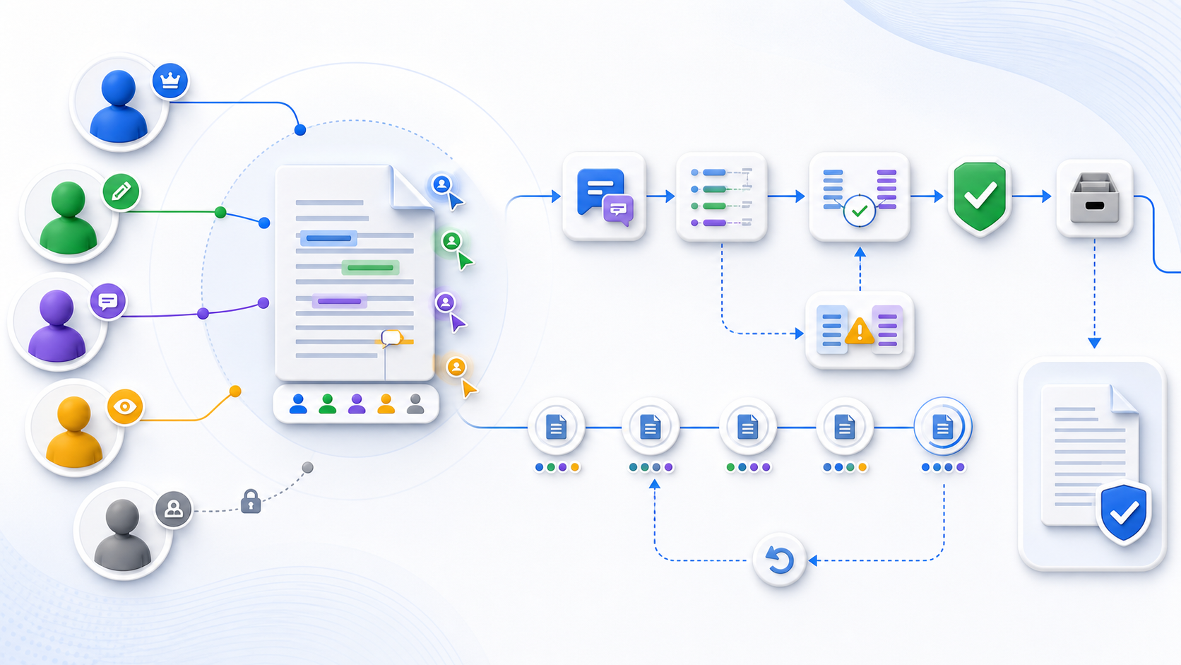 An online DOCX editor collaboration lifecycle showing distinct owner, editor, reviewer, viewer, and guest permissions, coauthoring, conflict resolution, version restore, approval, access removal, archive, and verified export