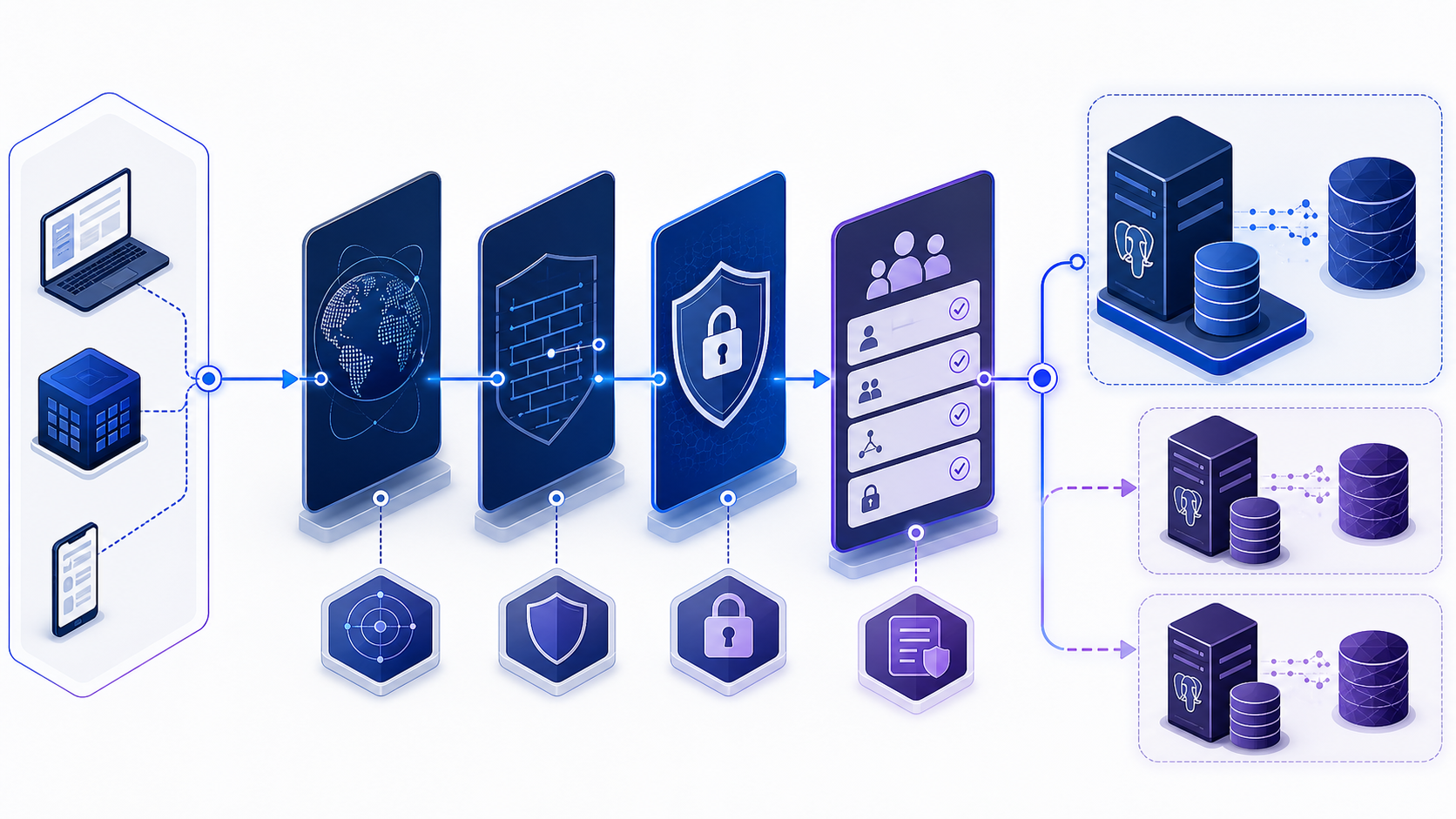 A PostgreSQL port 5432 path through DNS, network policy, TLS, host-based authentication, primary server, and read replica