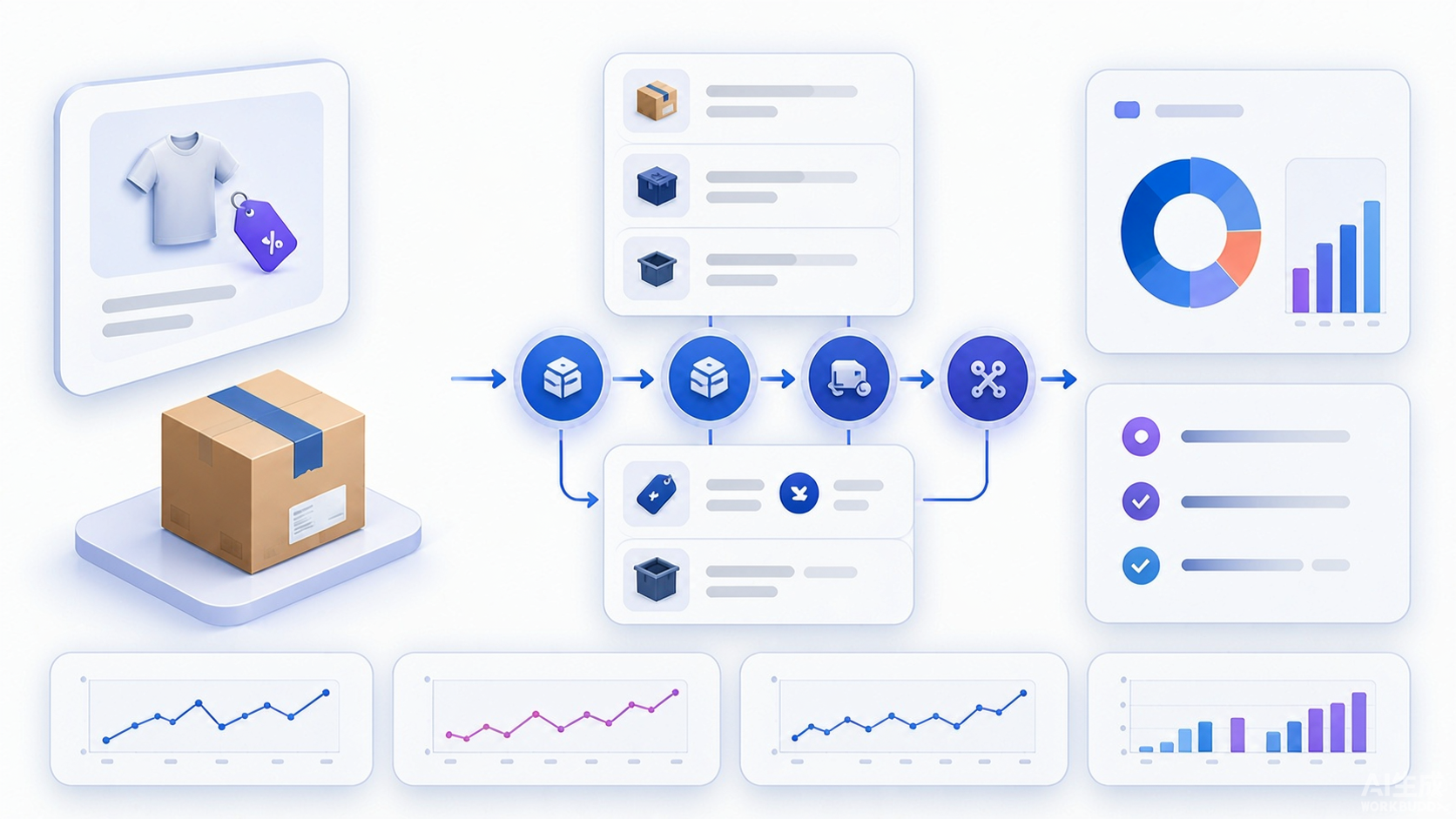 Product sales flowing through discounts cost of goods outbound and return logistics handling disposition recovery and fees into after-returns contribution