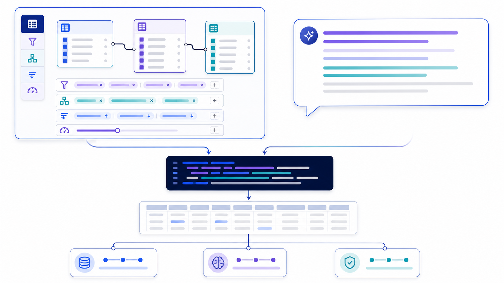 Visual query builder and natural-language prompt converging into structured SQL, a result grid, and schema, semantic, and safety checks