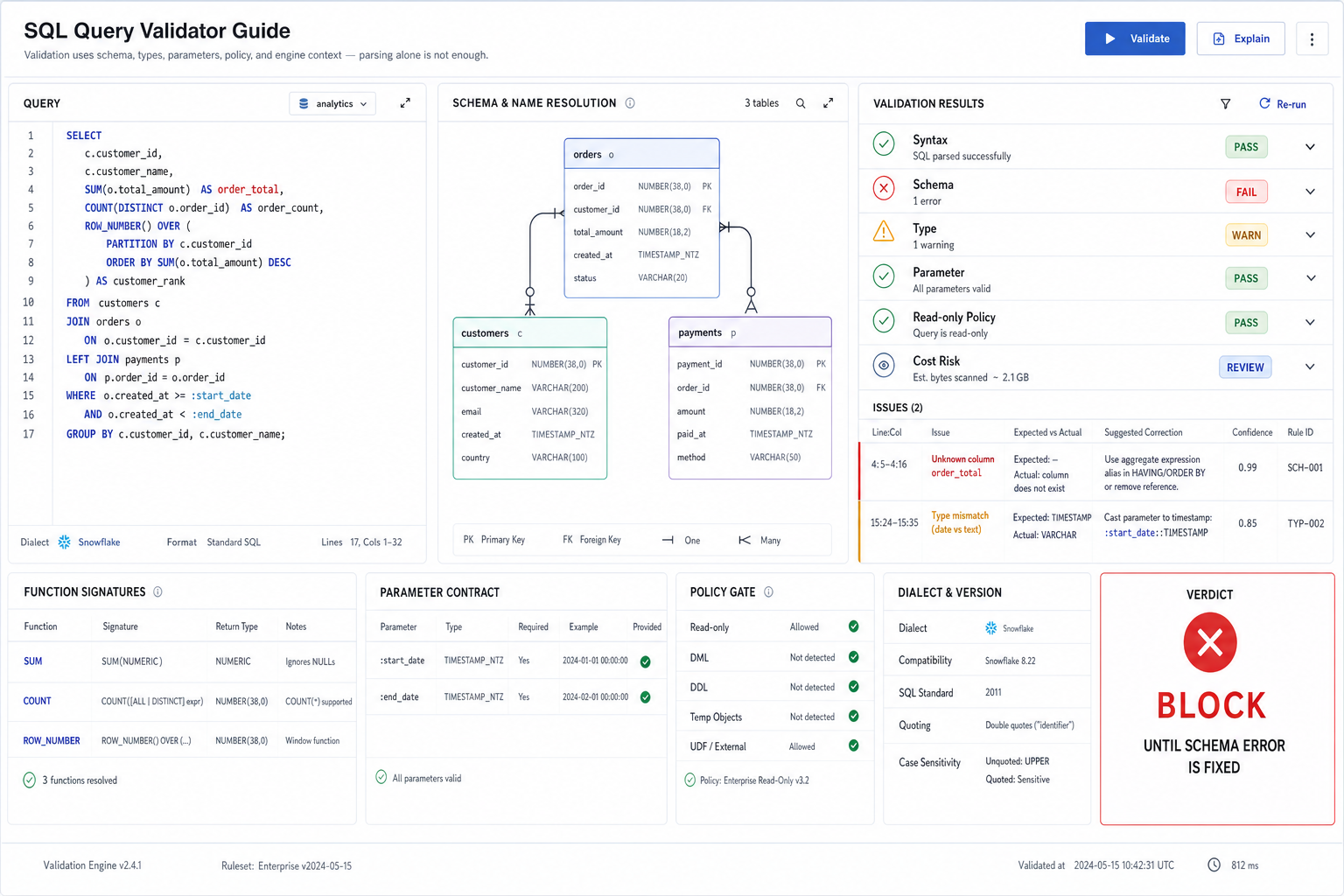 An SQL query validation workbench showing schema and name resolution, type checks, parameter contracts, read-only policy, cost risk, precise diagnostics, and a blocking verdict