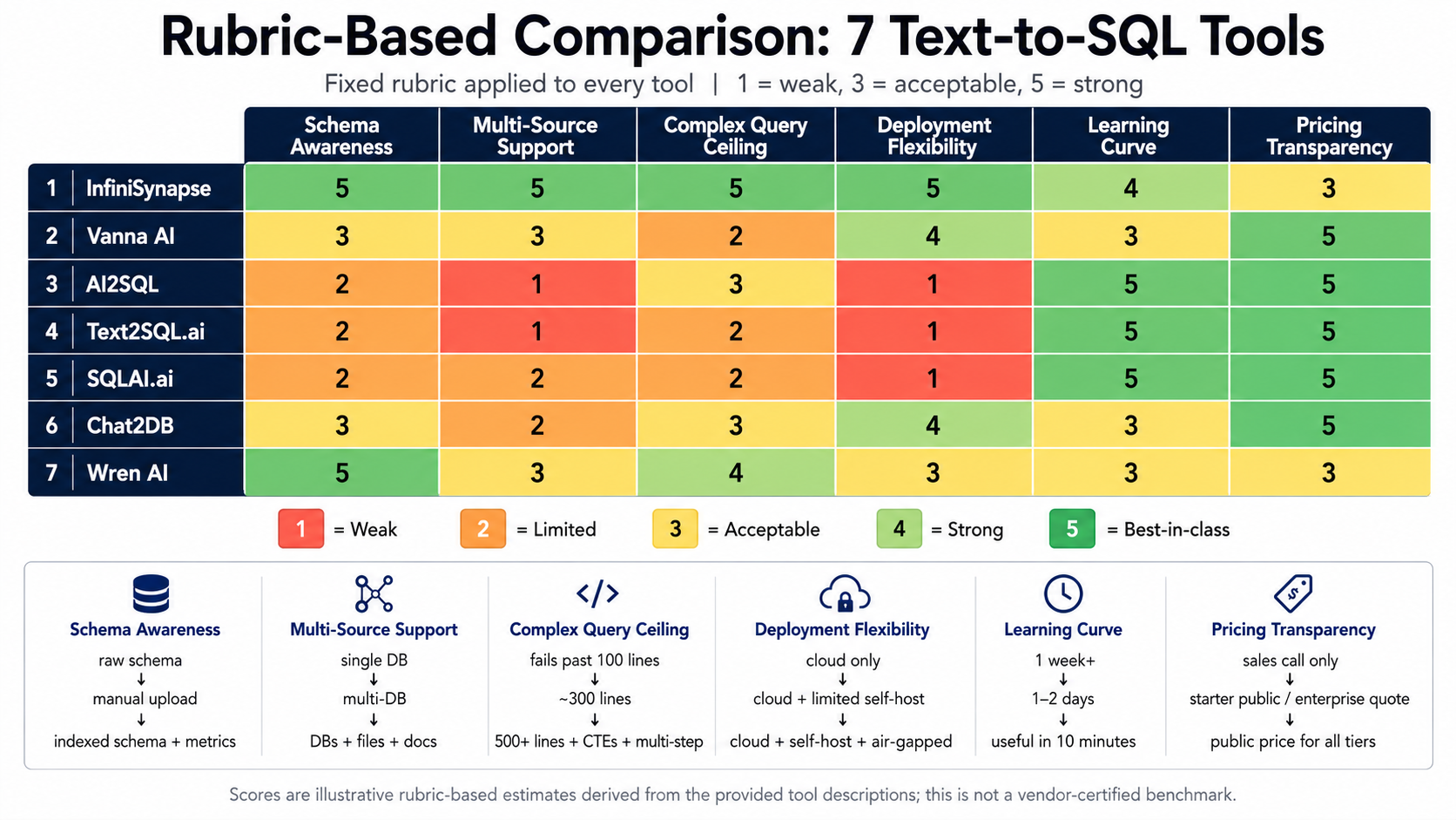 Heatmap-style matrix scoring 7 NL2SQL tools across 6 dimensions: schema awareness, multi-source, complex query, deployment, learning curve, pricing