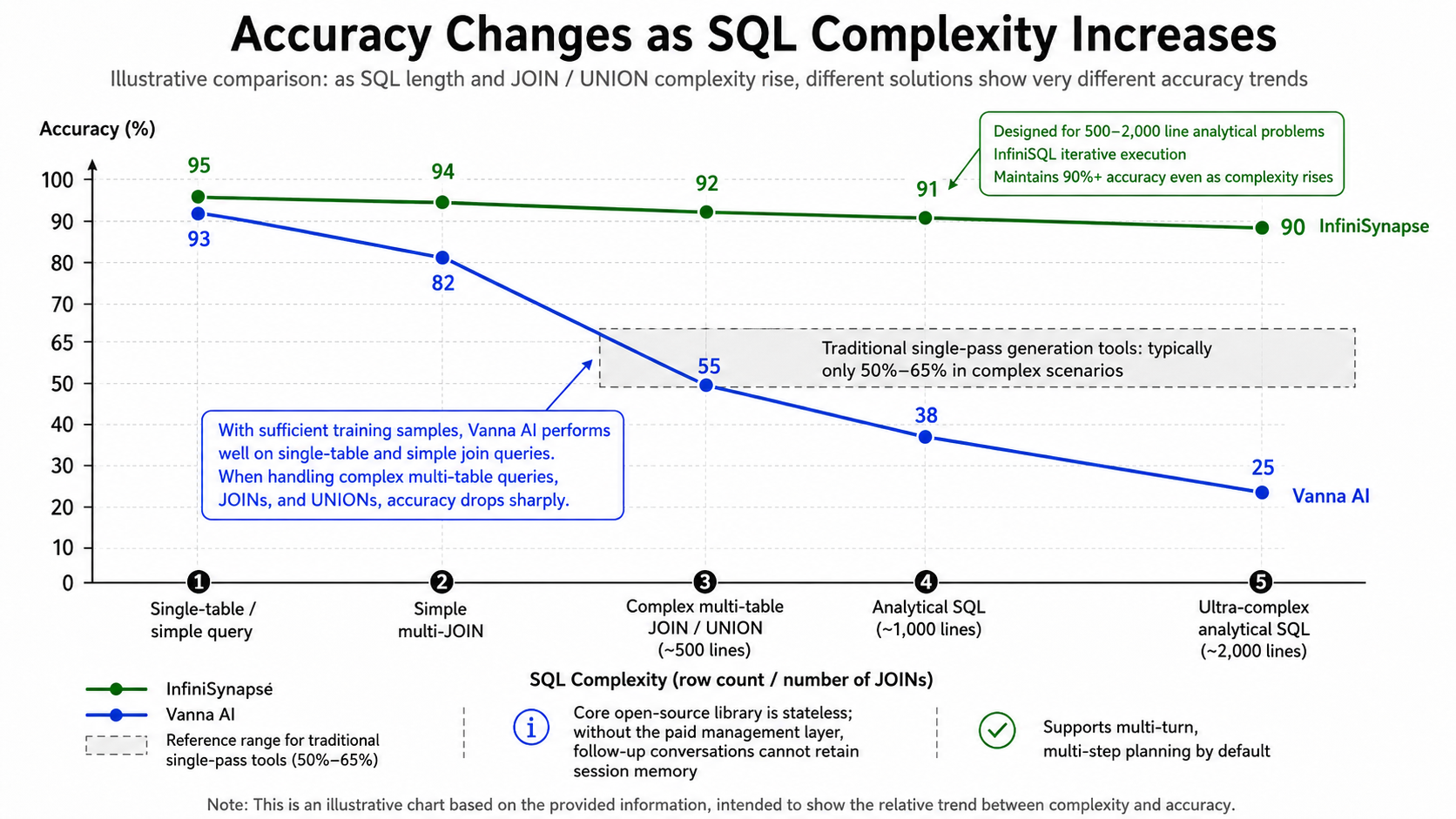 Workload fit matrix: InfiniSynapse vs Vanna AI query complexity and workflow ceiling