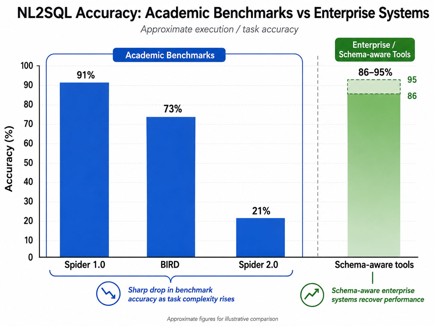 Bar chart: Spider 1.0 ~91%, BIRD ~73%, Spider 2.0 ~21%, schema-aware enterprise tools 86-95%