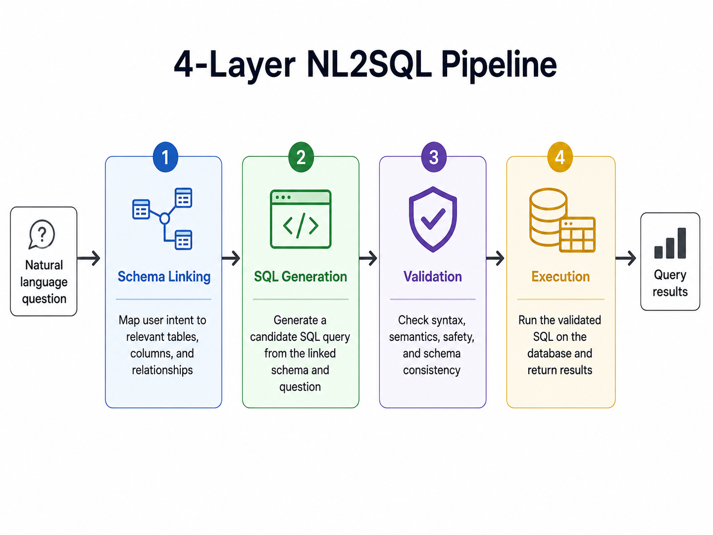 Diagram of the 4-layer NL2SQL pipeline: schema linking, SQL generation, validation, and execution